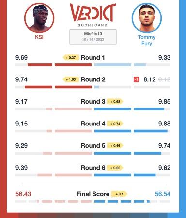 Who do you think won the KSI vs. Tommy Fury fight?