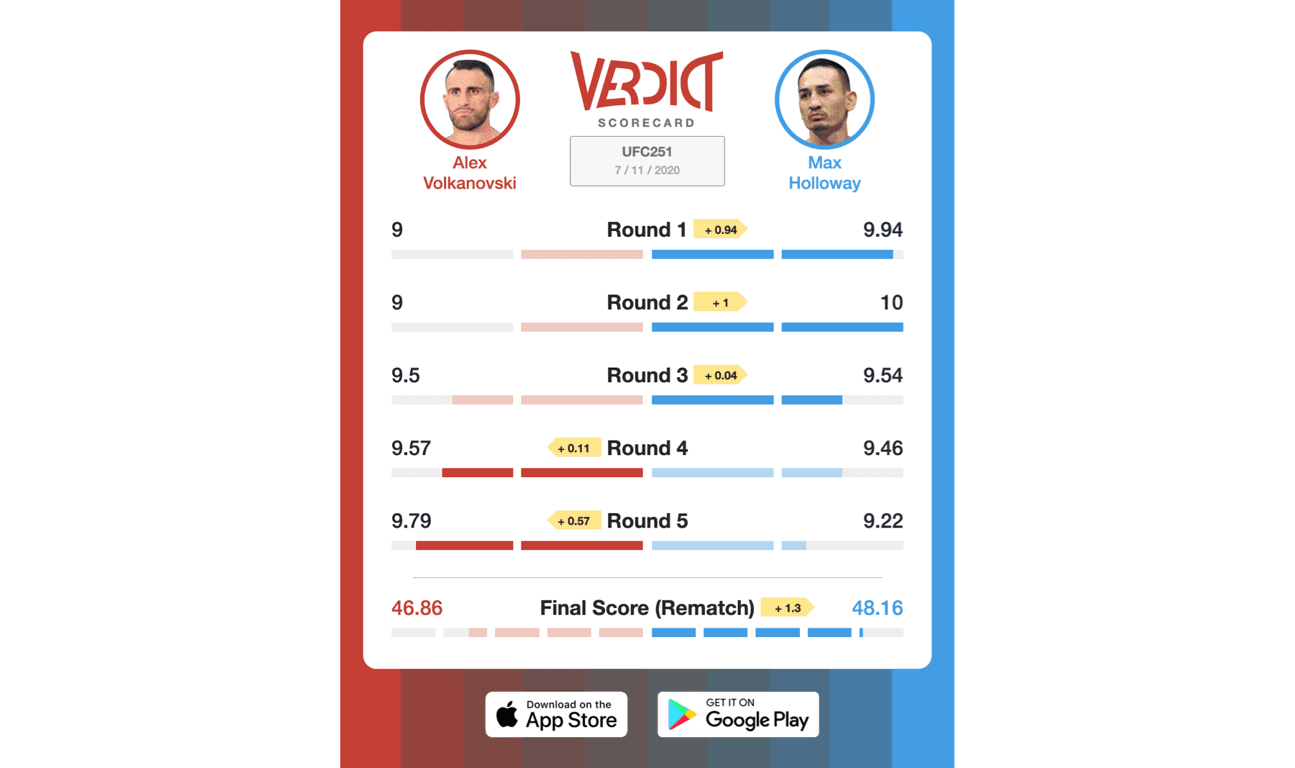 Verdict Scorecard for Holloway Volkanovski 2