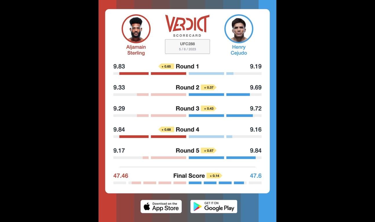 The Verdict Scorecard for the Sterling vs. Cejudo decision.