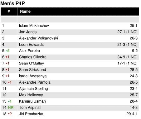 Alex Pereira breaks into the top 5 of the UFC pound for pound list