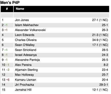 An updated look at the Men's Pound for Pound UFC rankings