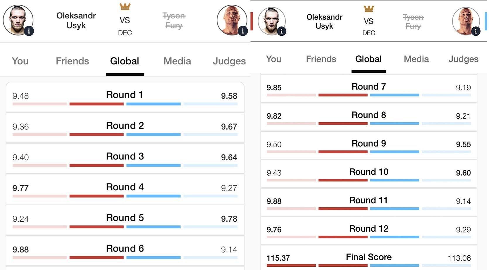 Official Scorecard for Usyk Fury 2