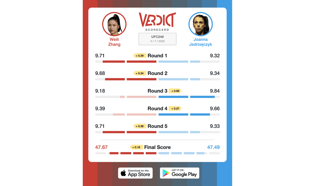 The Verdict Scorecard for Weili vs. Jedrzejczyk 1