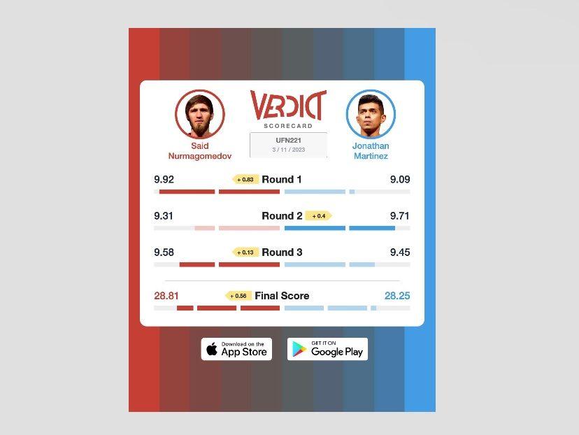 Said Nurmagomedov defeats Jonathan Martinez on The Verdict Scorecard.