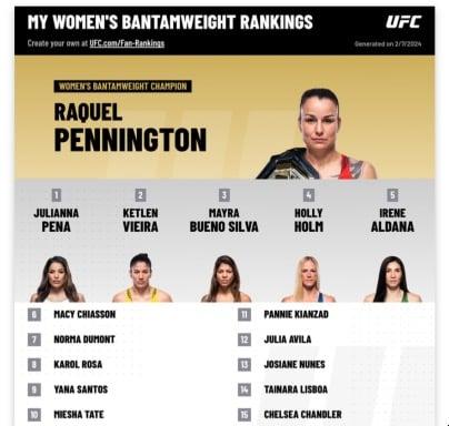 Women’s bantamweight rankings ( Better rankings compared to UFC’s)