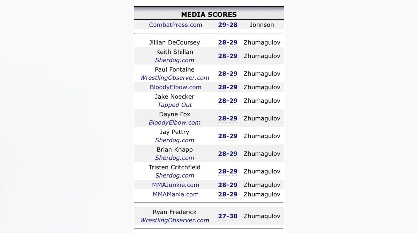 Zhalgas Zhumagulov defeats Charles Johnson on MMA Media scorecards. Credits to: MMADecisions