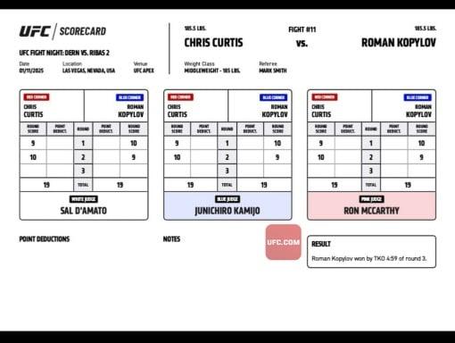 Judges scorecards for Kopylov vs Curtis were even before the stoppage. 