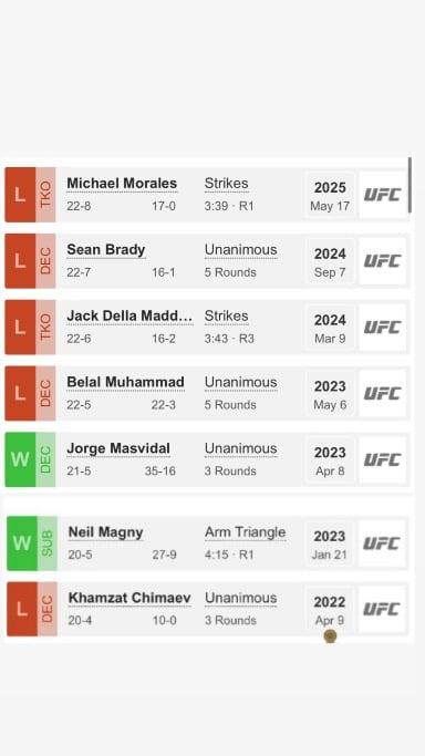 Should Gilbert Burns retire ? That khamzat fight took his soul and the jdm finish took what was left of it. I don’t see a good payoff for taking unnecessary damage just get a desk or coaching job..