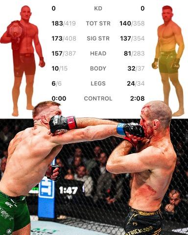 Fight statistics for DDP vs. Sean Strickland
