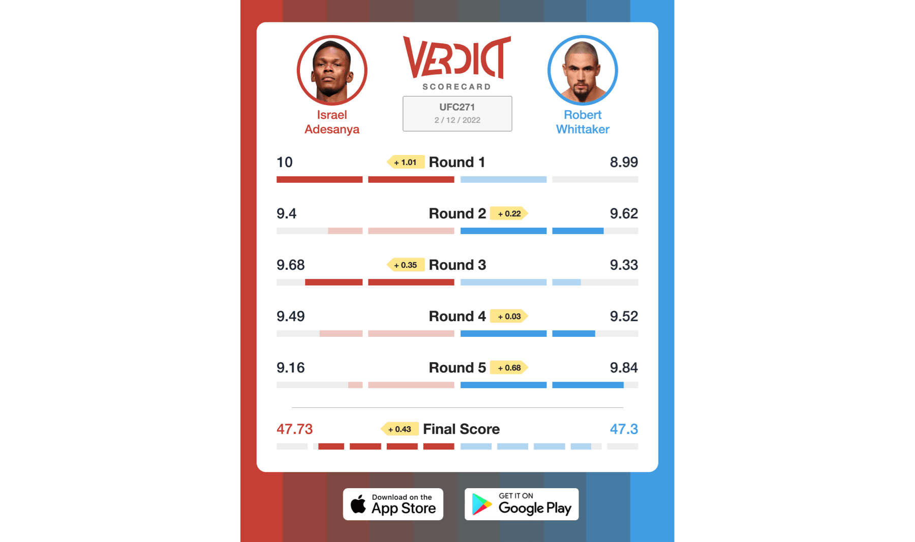 Verdict Scorecard Israel Adesanya vs. Robert Whittaker 2.