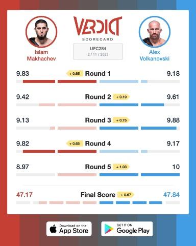 How did you score Makhachev vs. Volkanovski 1 at UFC 284? 🤔