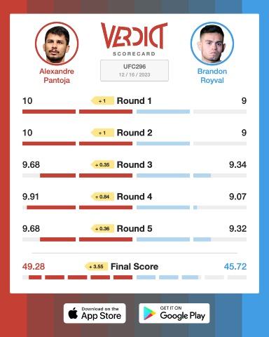 The Verdict Scorecard for Alexandre Pantoja vs. Brandon Royval