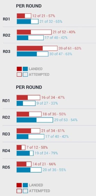 Anyone who is saying Fiziev or Pereira won is coping hard, Easy 2-1 for Gaethje and Easy 3-2 for Ank