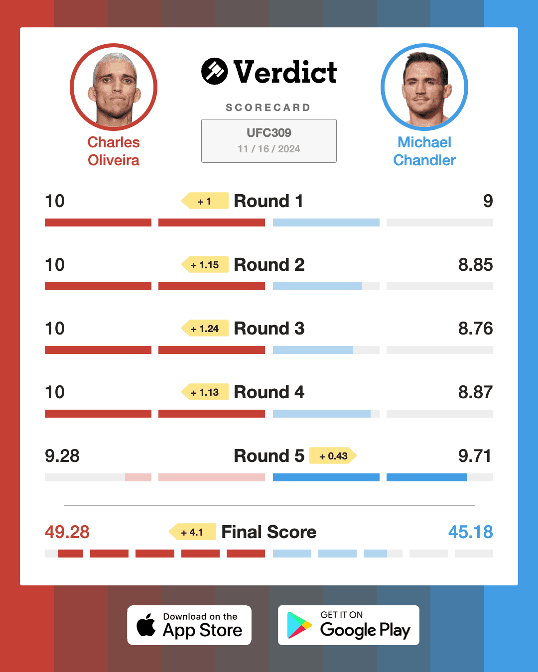 The Verdict Scorecard for Charles Oliveira vs. Michael Chandler 2
