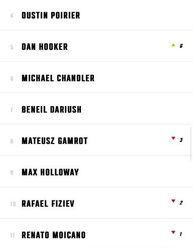 Ranking update: Dan Hooker moves to the #5 rank while Gamrot falls to #8, Fiziev falls to #10 and Moicano falls to #11 at LW