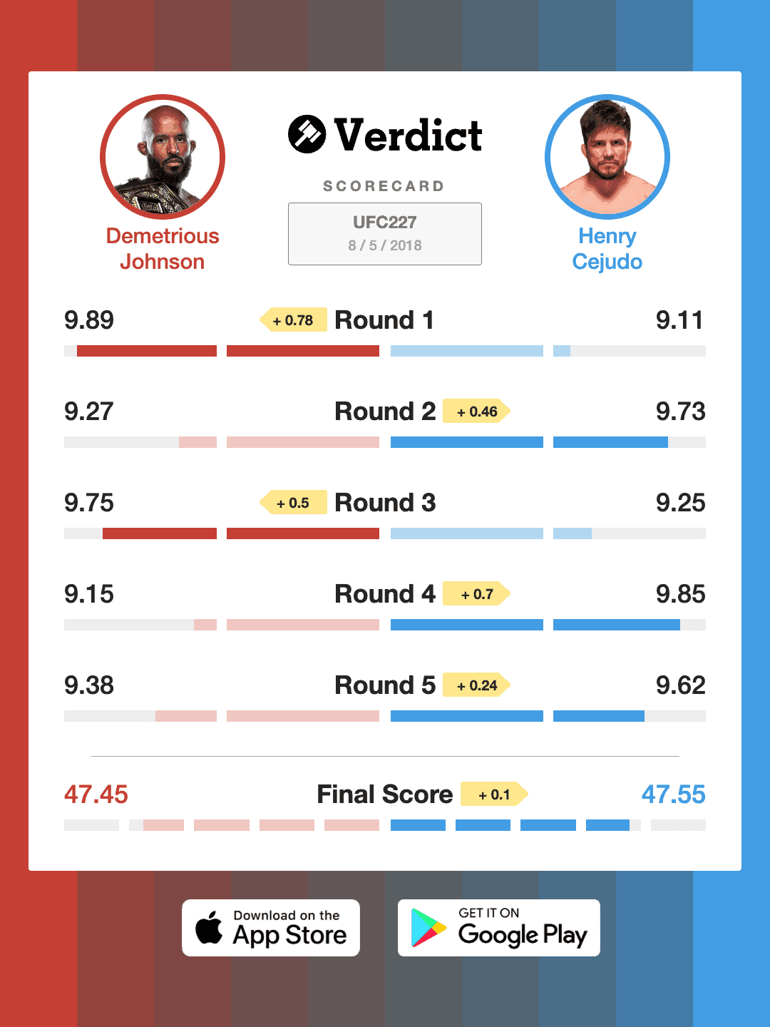 Seven years ago today, Henry Cejudo upset DJ in his final UFC Fight.