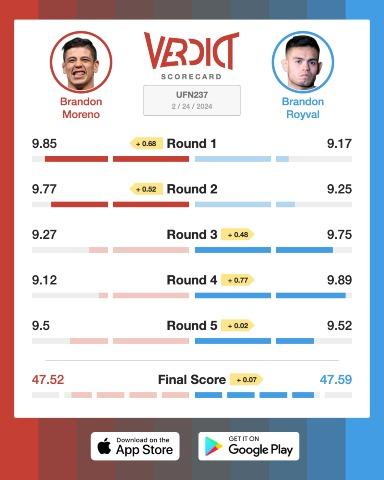 The Verdict Scorecard for Brandon Royval vs. Brandon Moreno