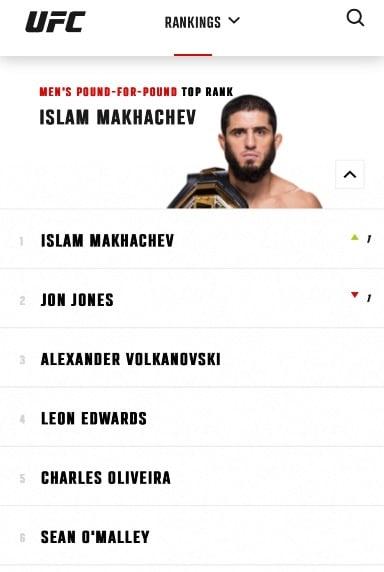 Islam Makhachev is officially the pound for pound #1 UFC fighter in the world