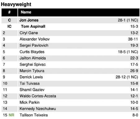 Talison Texeria put in the rankings over Dontele Mayes, who Valter Walker just beat? UFC what are you doing with the heavyweight division? 4 of the top 15 don’t even have a ranked win.