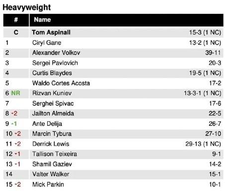 Tai Tuivasa has been removed from the UFC’s obese truck driver division 