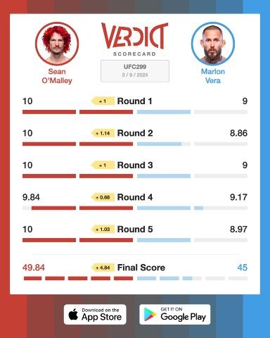 Sean O'Malley dominates Marlon Vera on the Verdict Scorecard