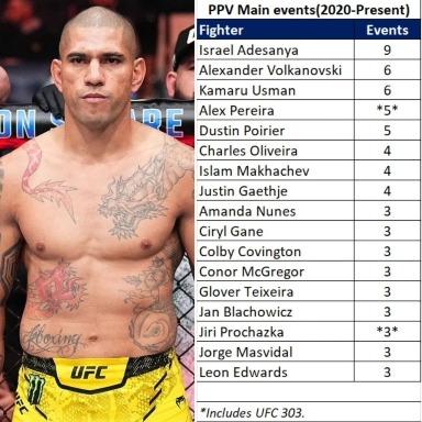 Israel Adesanya headlined most PPVs since January 2020.