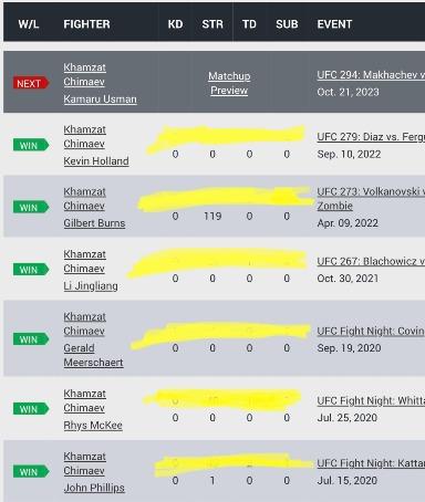 The fight stat sheet showing knockdowns, significant strikes, takedowns and submission attempts of all of Khamzat’s opponents so far in the UFC (Via MacMallyMMA on X)