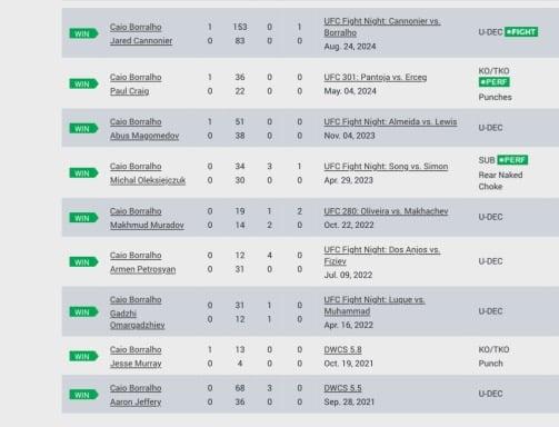 Does Caio Borralho deserve a #1 contender fight?