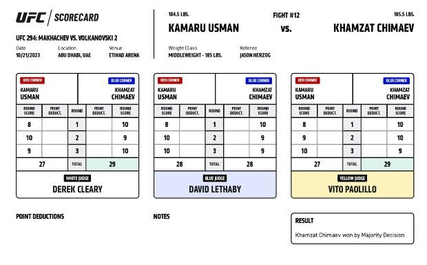 The official scorecards for Khamzat Chimaev vs. Kamaru Usman