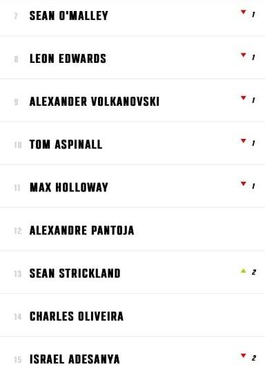 Ranking update: Sean Strickland and Isreal Adesanya have swapped P4P places