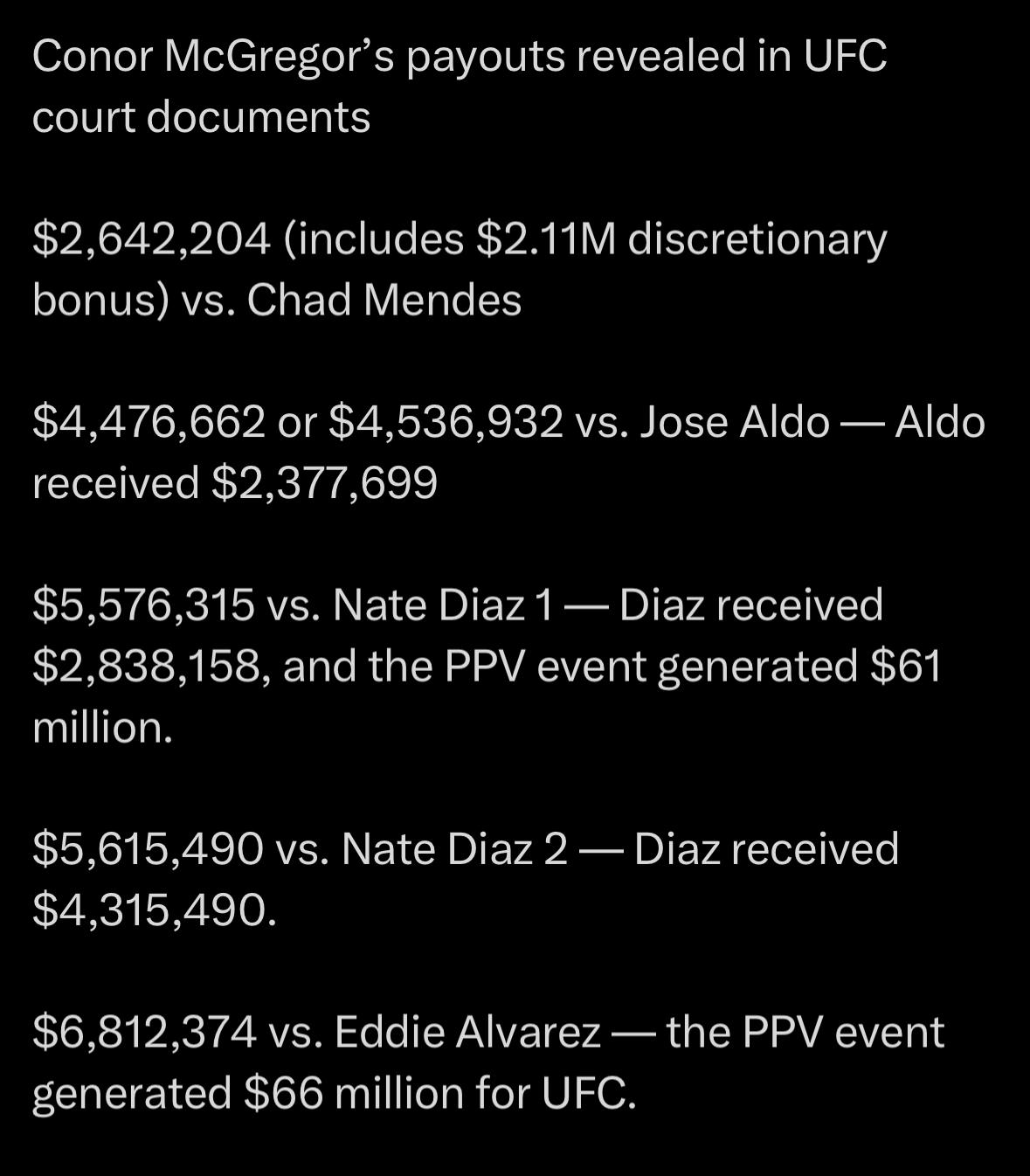Conor McGregor's UFC payouts from the Chad Mendes to Eddie Alvarez fight including including bonuses and PPV splits revealed by Bloody Elbow