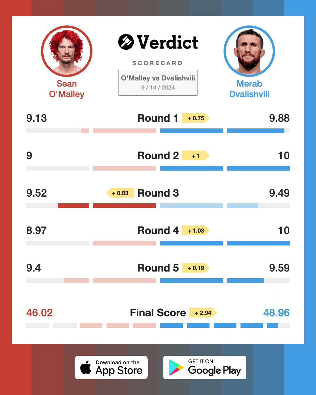 Merab Dvalishvili defeats Sean O'Malley. What did you think of the fight?