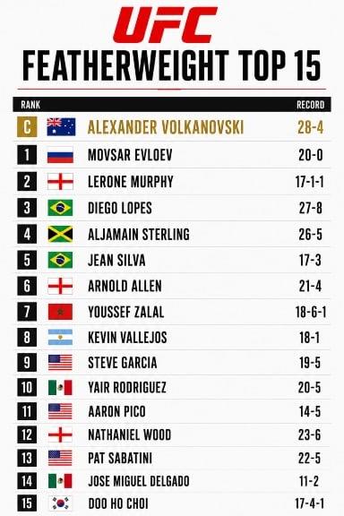 UFC Featherweight Rankings Fixed (Updated)