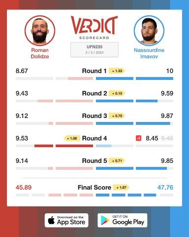 The Verdict Scorecard for Roman Dolidze vs. Nassourdine Imavov