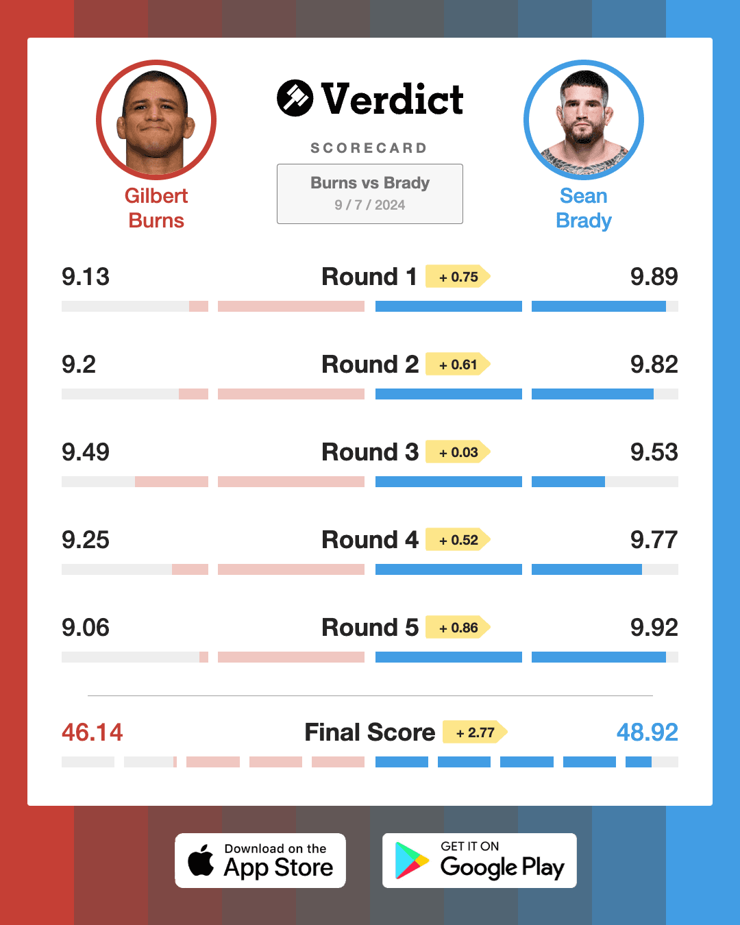 The Verdict Scorecard for Gilbert Burns vs. Sean Brady