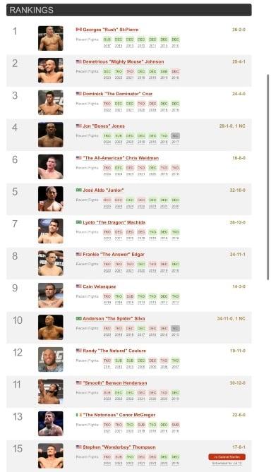 Tapologys Top 15 Fighters with the highest Fight IQ