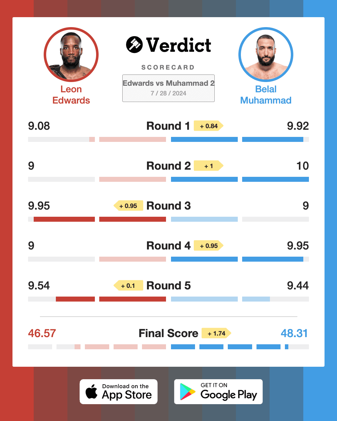 Belal Muhammad has defeated Leon Edwards to become the Welterweight Champion