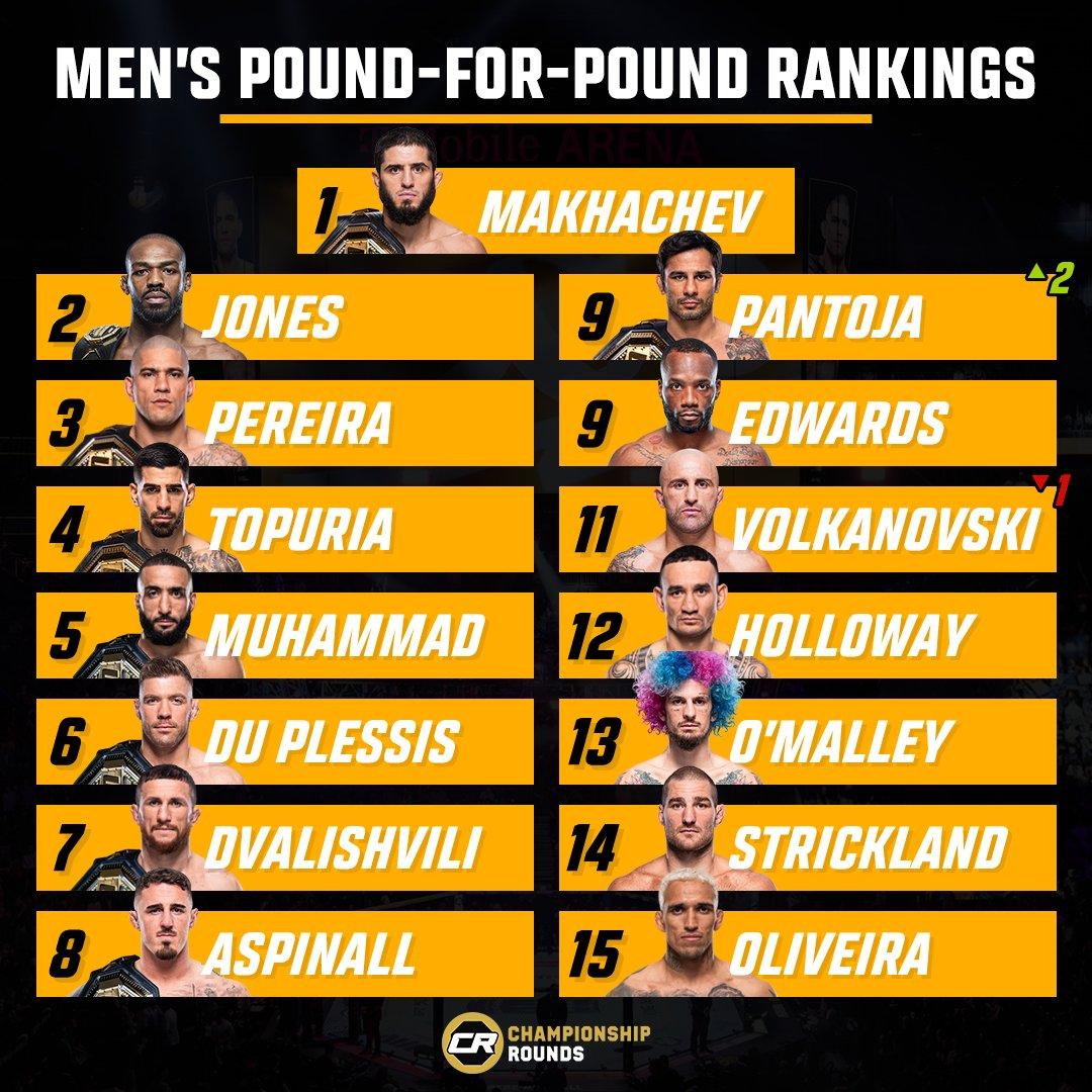 Updated mens pfp list. Pantoja still the lowest ranked champ :(