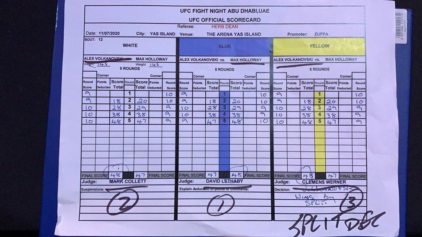 Official Judges Scorecards for Holloway Volkanovski 2. Credits to: MMA Fighting