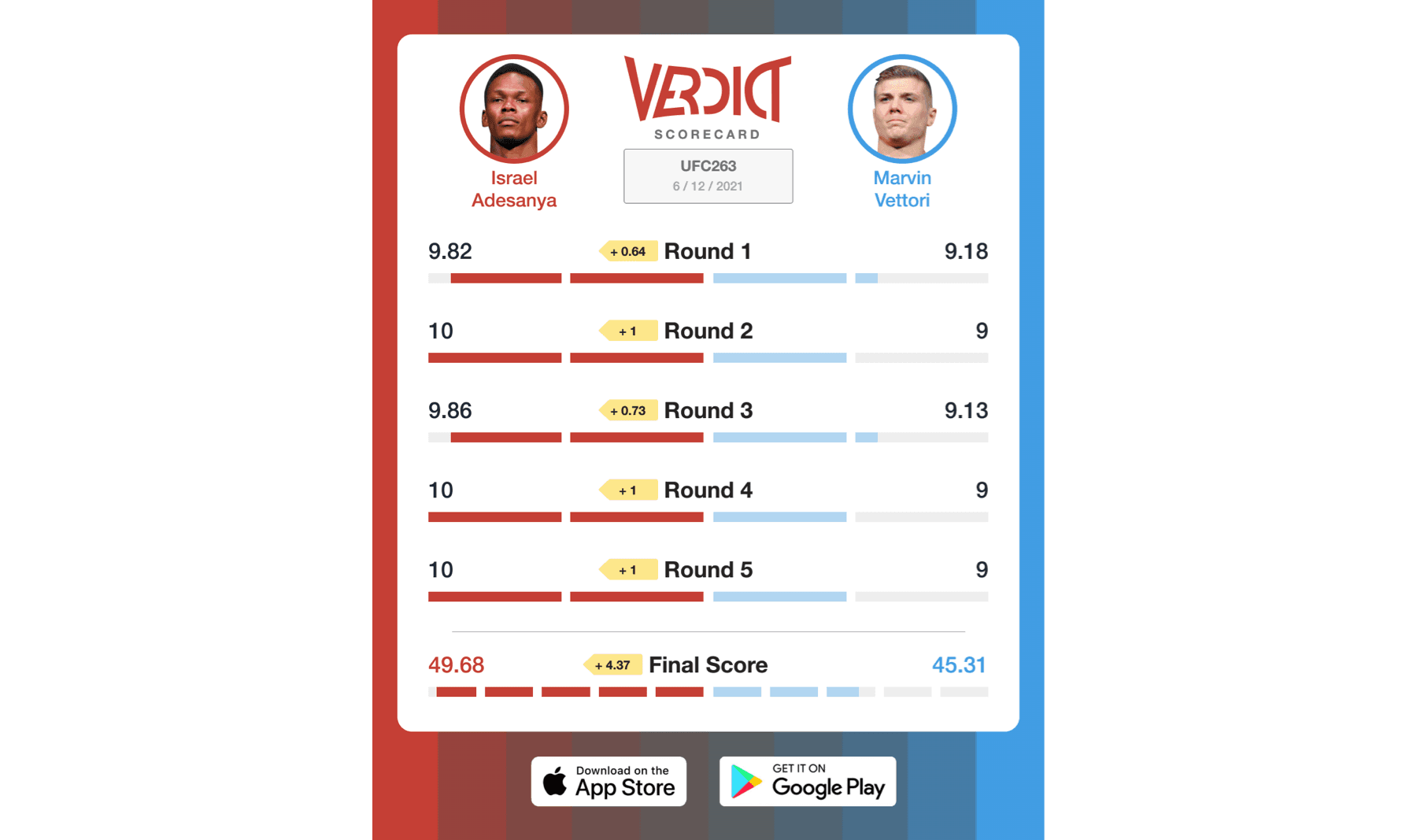 Verdict Scorecard Israel Adesanya vs. Marvin Vettori 2.