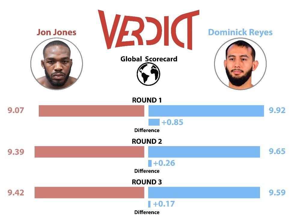 Dominick Reyes win the first 3 rounds vs. Jon Jones on the Verdict Scorecard. Credits to: Verdict MMA