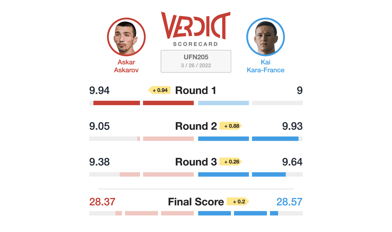The Verdict Scorecard for Askarov vs. Kara-France