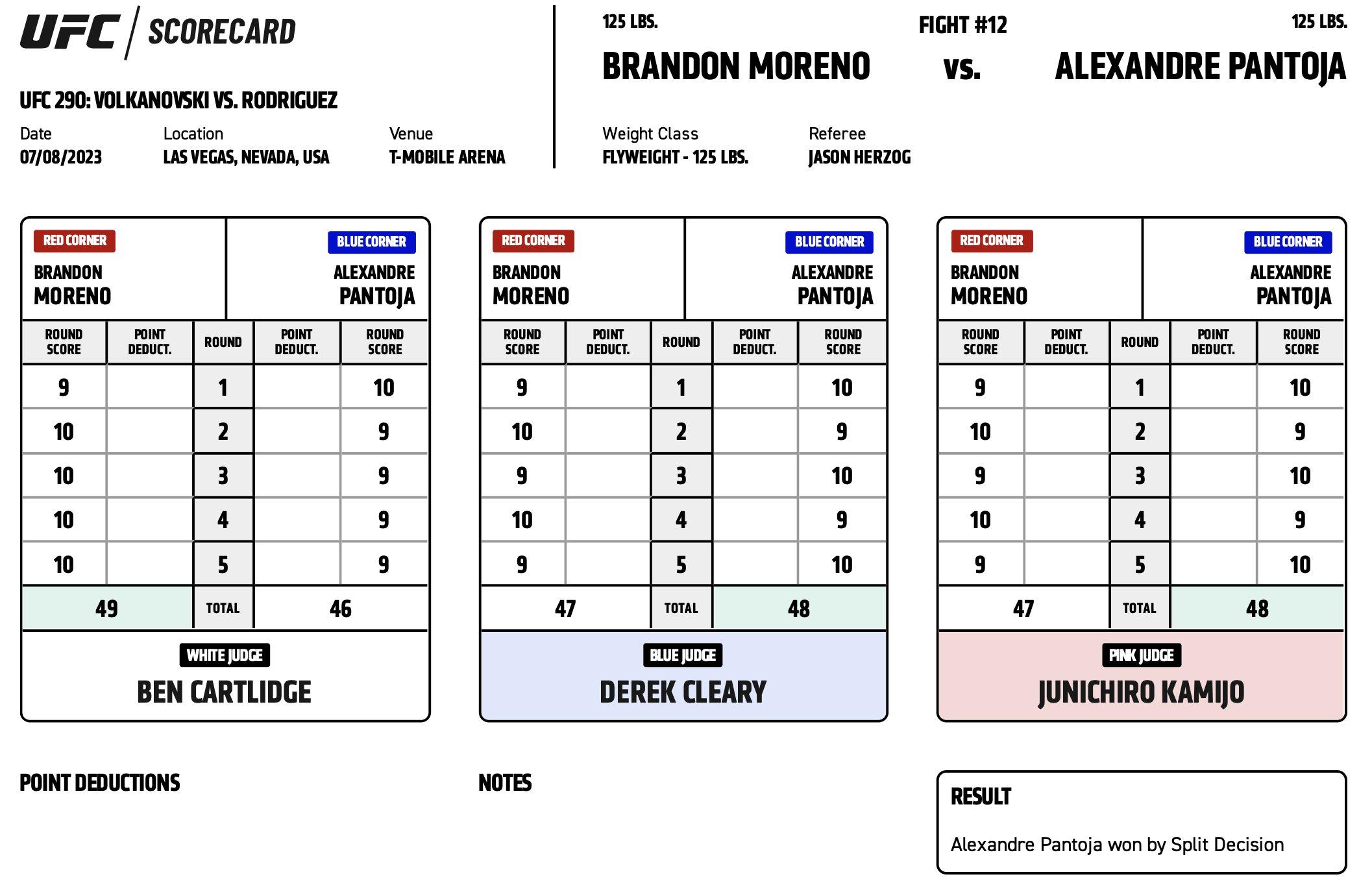 The Official Judges Scorecards for Brandon Moreno vs. Alexandre Pantoja 2