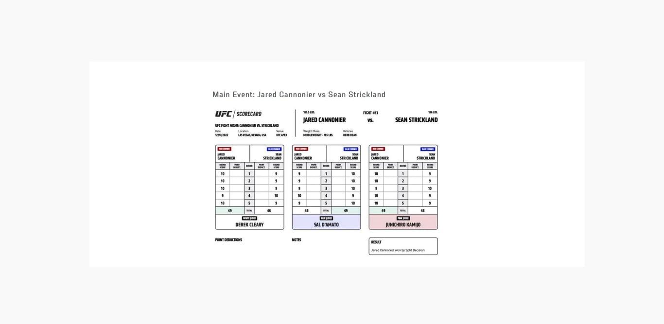 Official Judges Scorecards from Cannonier vs. Strickland. Credits to: UFC News