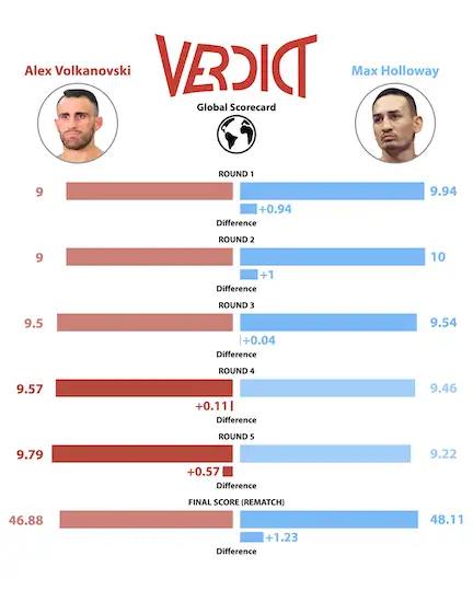 Volkanovski def. Holloway • UFC 251